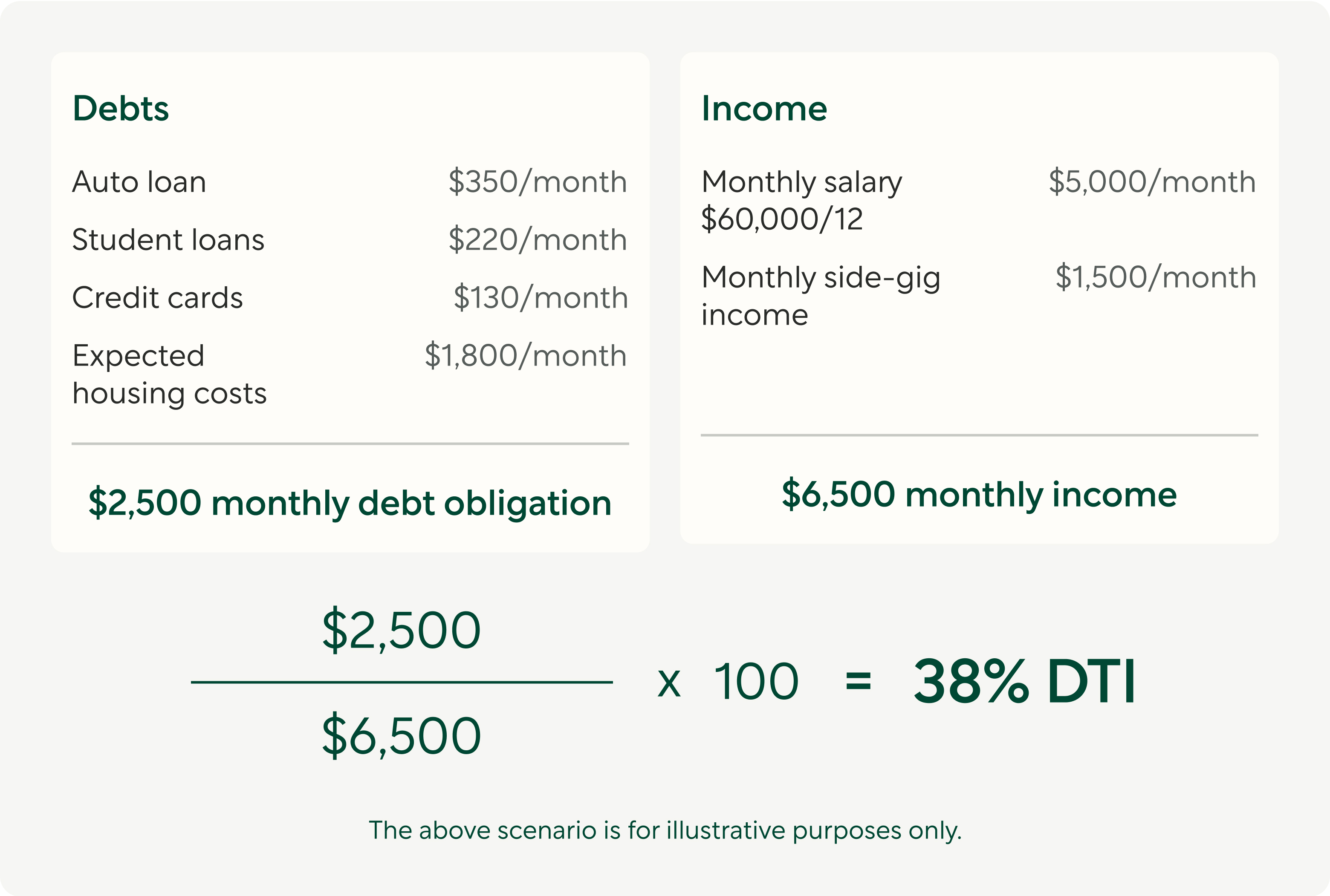Mortgage calculator | Debt to income ratio (DTI) formula example